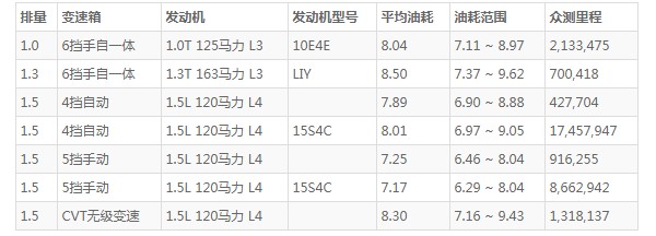 名爵zs油箱多少升 名爵zs油箱多大容量(油箱容量48L)