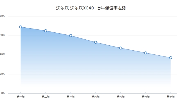 沃尔沃xc40保值率怎么样 沃尔沃xc40二手车价格（17.39-28.80万元）