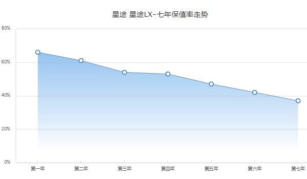 星途lx保值率怎么样 星途lx二手车价格（9.58-11.98万元）