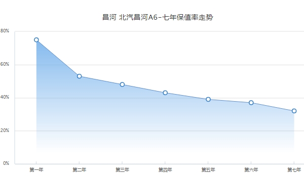 北汽昌河a6二手车报价 北汽昌河a6保值率怎么样（4.80-6.20万元）