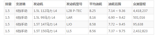 五菱宏光s3油耗多少 五菱宏光s31.5真实油耗(百公里油耗8.2L)