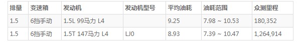 五菱宏光plus的油耗是多少 宏光plus真实油耗(百公里油耗9L)