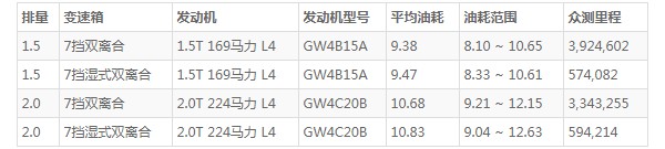 哈弗f7x油耗怎么样 哈弗f7x百公里油耗(百公里油耗9.3L)