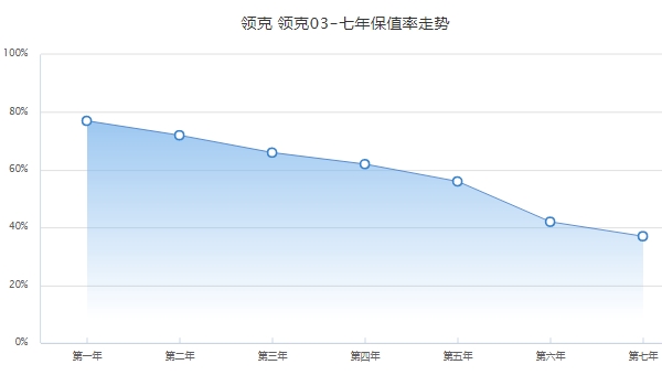 领克03保值率怎么样 领克03二手车价格（6.62-22.18万元）