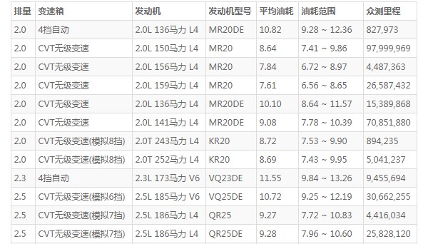 日产天籁的油耗是多少 油耗多少钱一公里(6毛钱)