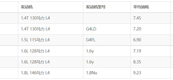 起亚k3的油耗是多少 起亚k3油耗多少真实油耗(百公里油耗7.5L)