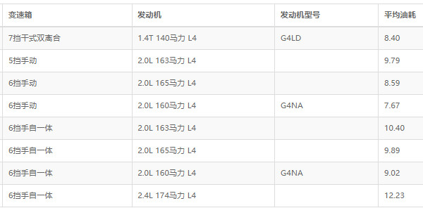 起亚智跑油耗真实油耗 起亚智跑油耗怎么样(百公里油耗8.5L)