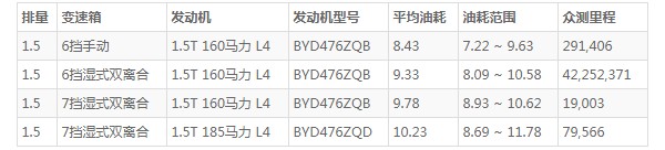 比亚迪宋pro油箱多少升 比亚迪宋pro一箱油多少升(一箱油63L)