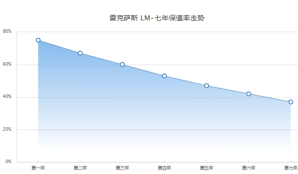 雷克萨斯lm二手车报价 雷克萨斯lm保值率怎么样