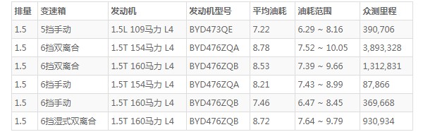 比亚迪秦pro油箱多少升 比亚迪秦pro油箱多大(油箱容量50L)