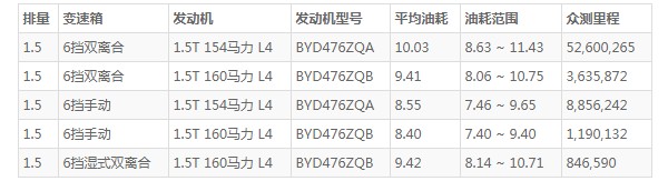 比亚迪宋max油耗怎么样 宋max百公里油耗是多少(百公里油耗10L)