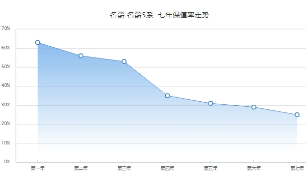 名爵5二手车报价 名爵5保值率怎么样(1.85-11.80万元)