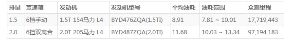 比亚迪s7的油耗是多少 比亚迪s7真实油耗多少(百公里油耗8.9L)