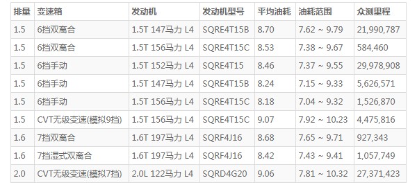 奇瑞瑞虎7这款车怎么样 功能全面动力充沛(百公里油耗仅8.7L)