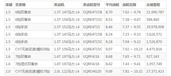 奇瑞瑞虎7这款车怎么样 功能全面动力充沛(百公里油耗仅8.7L)