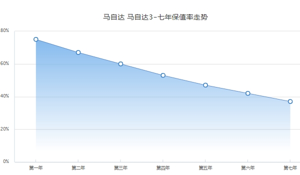 马自达3二手车价格 马自达3保值率怎样（5.00-16.28万元）