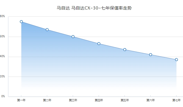 马自达cx30二手车报价 马自达cx30保值率高吗（12.80-13.98万元）