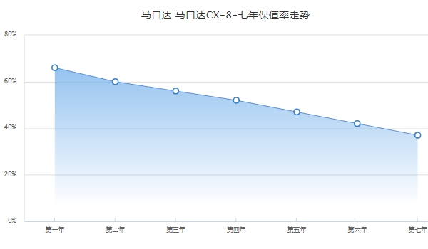 马自达cx8二手车报价 马自达cx8保值率怎么样