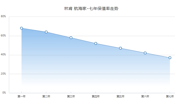 航海家二手价格 航海家保值率怎么样