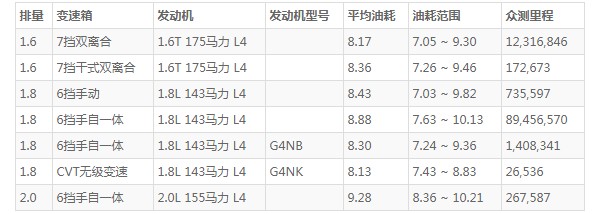 现代名图这款车怎么样 空间宽敞配置丰富(百公里油耗仅8.1L)