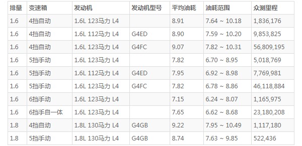 现代悦动油箱容积 现代悦动一箱油多少升(一箱油50L)