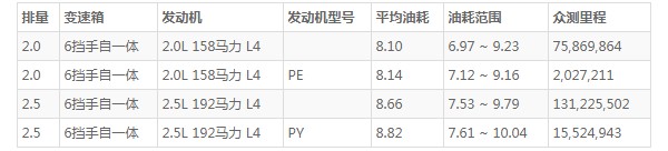 马自达阿特兹油耗 阿特兹真实油耗多少(百公里油耗8.1L)