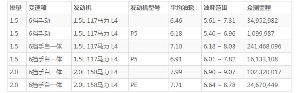 马自达3昂克赛拉的油耗 马自达3昂克赛拉真实油耗(百公里油耗6.4L)