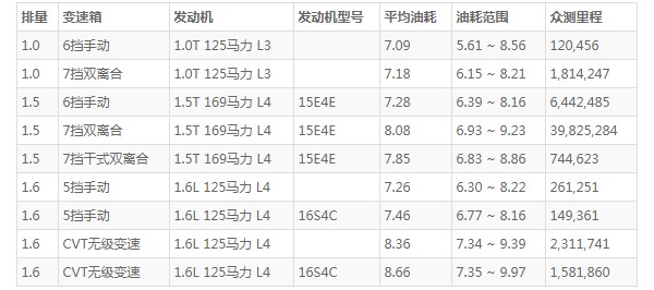 荣威i6这款车怎么样 动力充沛空间宽敞(百公里油耗仅7L)