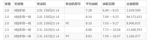 马自达cx4油耗 马自达cx4油耗多少真实油耗(百公里油耗7.2L)