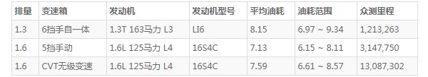 荣威rx3这款车怎么样 动力充沛底盘坚固(百公里油耗仅7.1L)