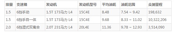 荣威rx5max油耗多少 油耗多少钱一公里(6毛钱)