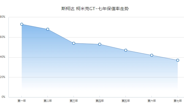 二手柯米克大概多少钱 柯米克保值率怎么样（紧凑型suv排第199名）