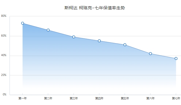 斯柯达柯珞克二手车价格 柯珞克保值率高吗