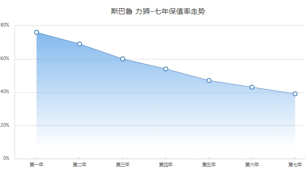 斯巴鲁力狮二手车价格 力狮保值率怎么样