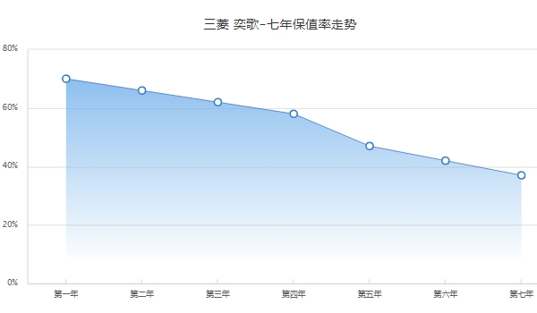 三菱奕歌二手车什么价格 三菱奕歌保值率怎么样