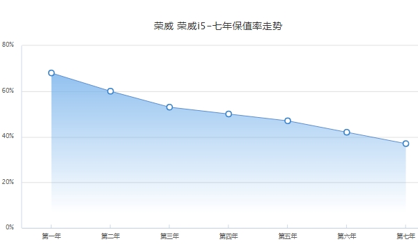 荣威i5二手车价格 荣威i5保值率高吗