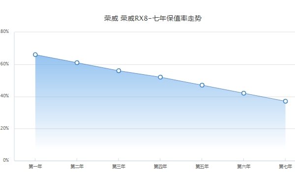 荣威rx8二手车多少钱 荣威rx8保值率怎么样