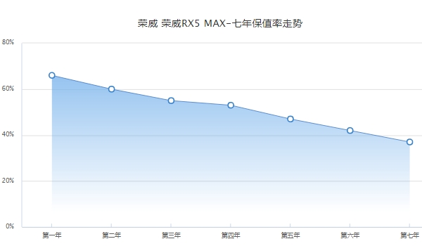 荣威rx5max二手车价格 荣威rx5max保值率怎么样