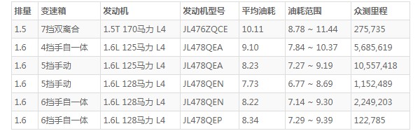 逸动xt油箱多少升 长安逸动xt油箱多大(油箱容量53L)