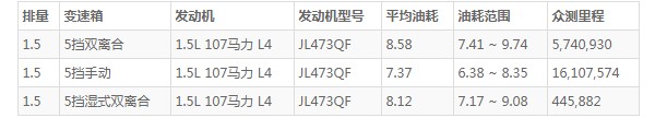 长安cs15油耗是多少 长安cs15实际油耗多少(百公里油耗8.5L)