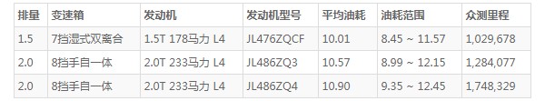 长安cs85这款车怎么样 动力强劲配置丰富(车身长达4.7米)