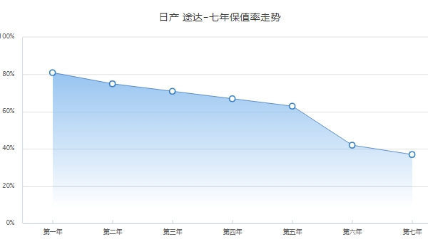 二手日产途达多少钱一台 途达保值率怎么样