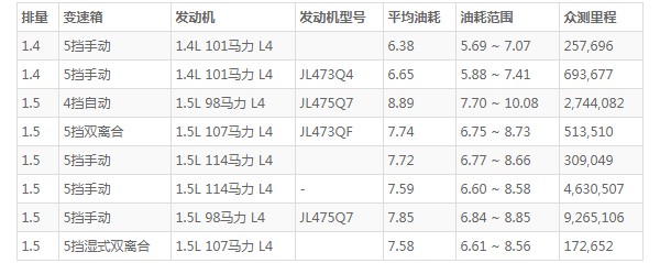 长安悦翔油箱多少升 长安悦翔一箱油多少升(油箱容量40L)