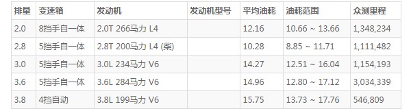 jeep牧马人油箱多少升 牧马人一箱油多少升(一箱油81L)