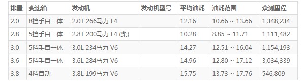 jeep牧马人油箱多少升 牧马人一箱油多少升(一箱油81L)