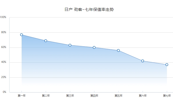 日产劲客二手车价格 劲客保值率怎么样（小型suv排第198名）