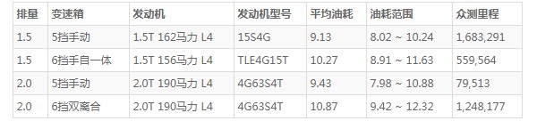 汉腾x7的油耗是多少 汉腾x7油耗实际多少(百公里油耗9.1L)