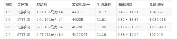 北京吉普212油耗怎么样 新款北京212油耗多少(百公里油耗10L)