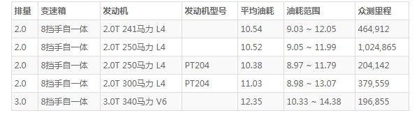 捷豹fpace油箱多大 捷豹fpace油箱多少升(油箱容量82L)