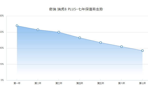 瑞虎8plus二手车价格 瑞虎8plus保值率怎么样